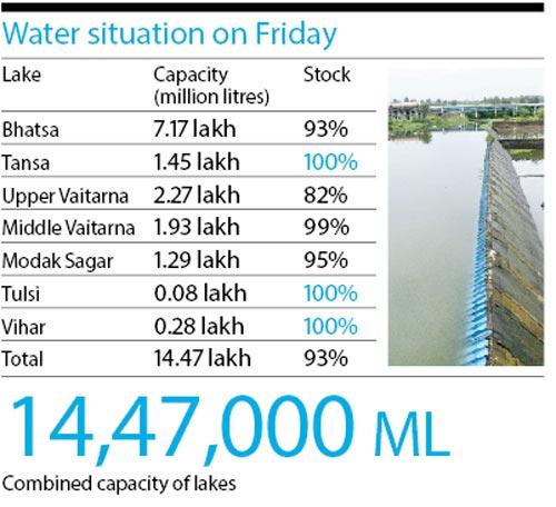 Water situation on Friday
