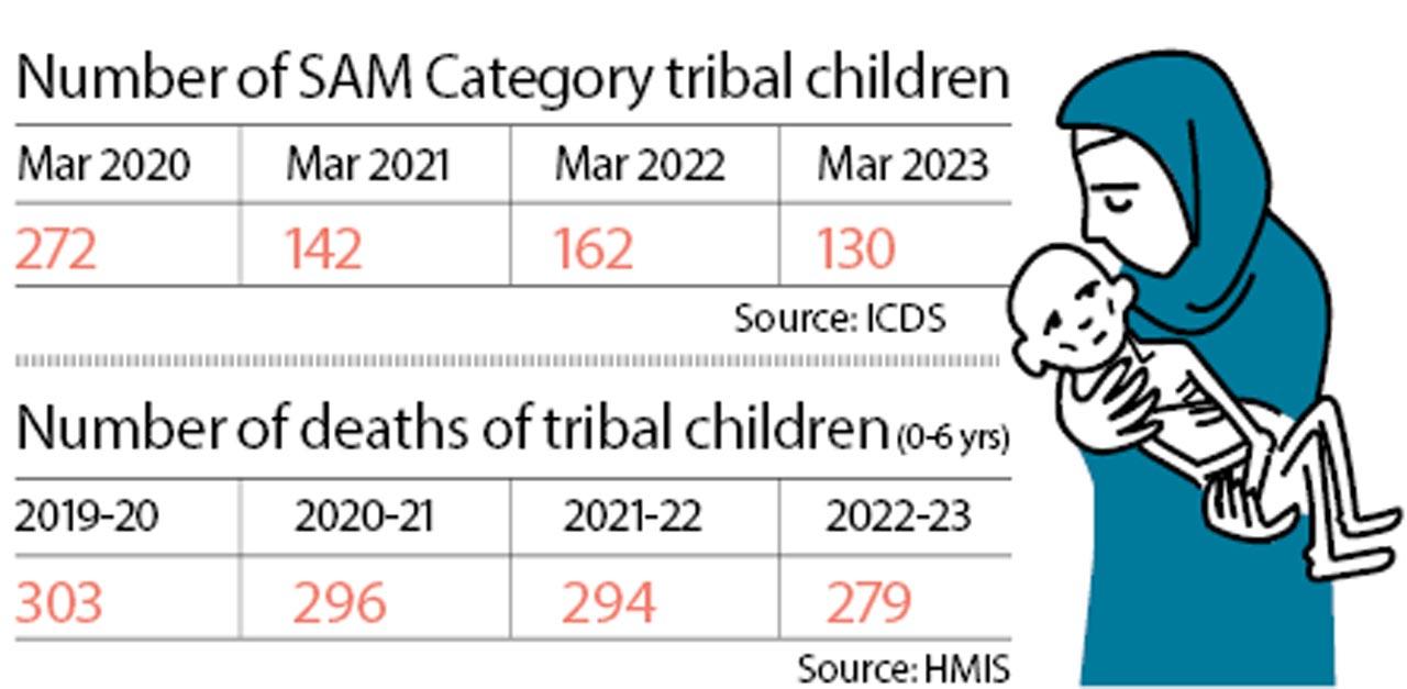 Number of SAM Category tribal children