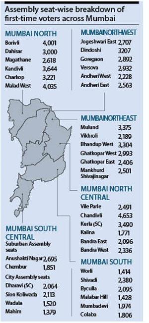 Assembly seat-wise breakdown of  first-time voters across Mumbai