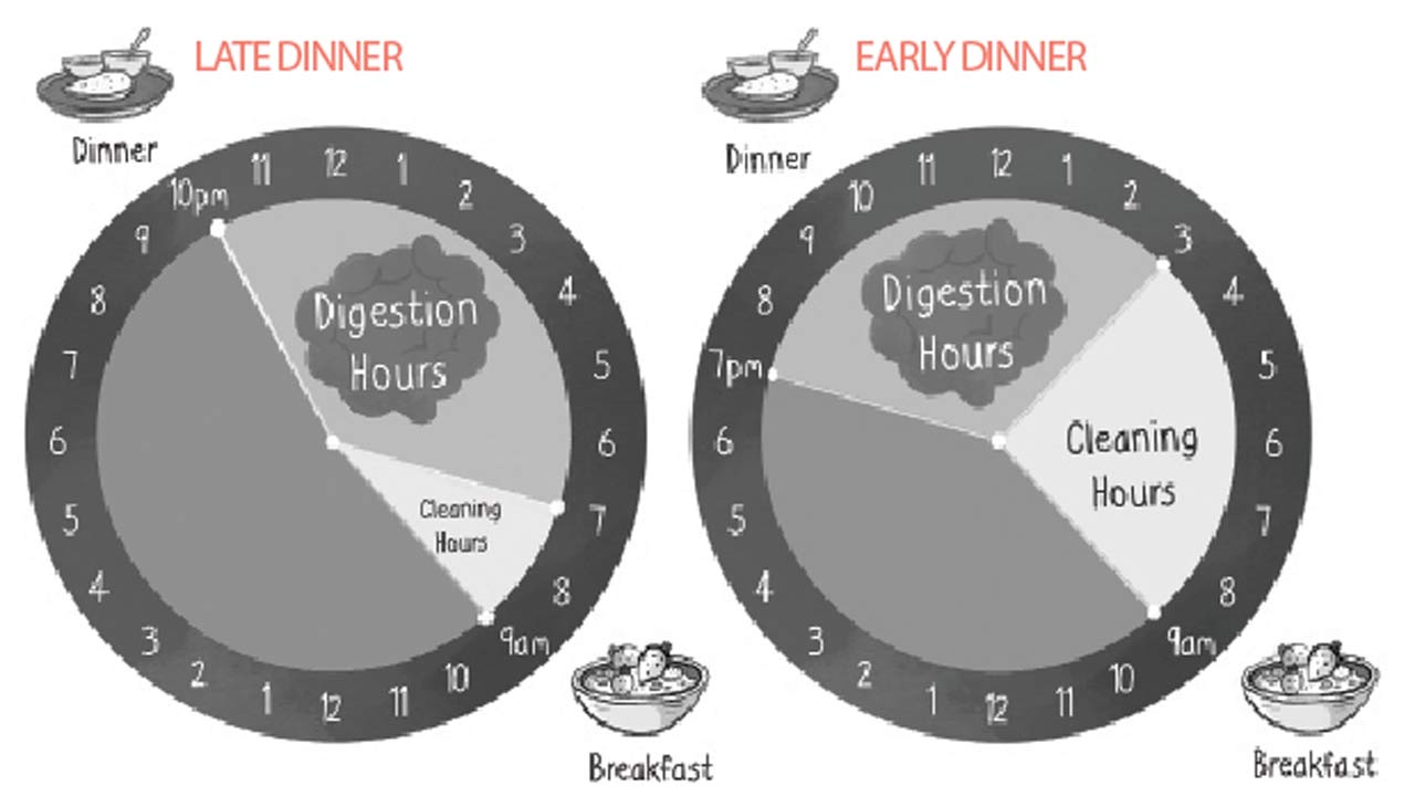 Eating an early dinner is one of the simplest but most effective ways of improving overall health and even reversing lifestyle diseases, as it gives your body the time and opportunity to cleanse itself