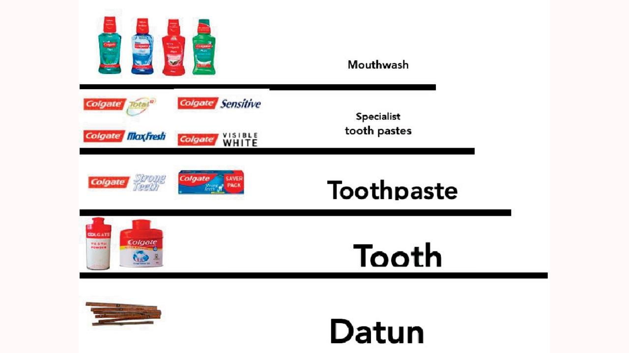 An infographic from the book illuminates the concept of a pseudomature market with multiple levels of evolution: In the oral hygiene category neem sticks share company with fancy mouthwash and mint fresheners 