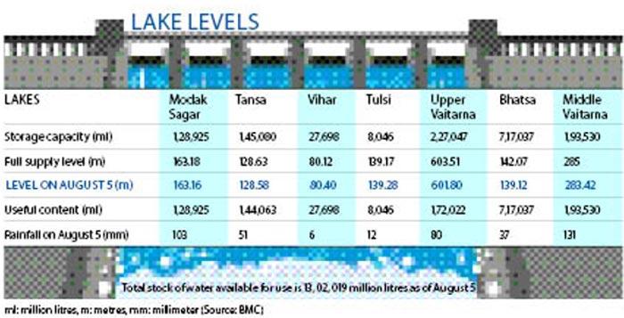 Lake levels