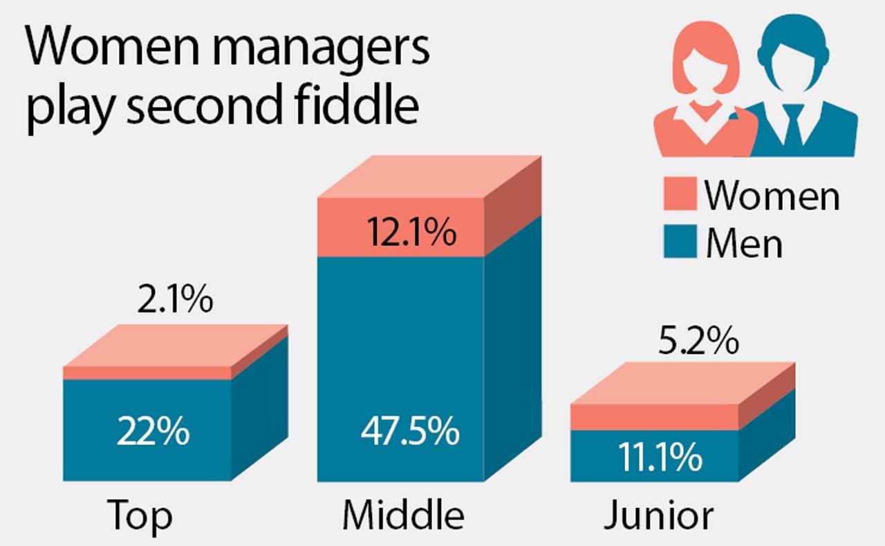 Data in the book shows how women form a minuscule proportion of top level management in Mumbai companies