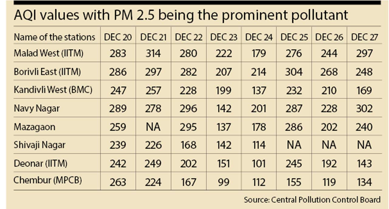 AQI values with PM 2.5 being the prominent pollutant