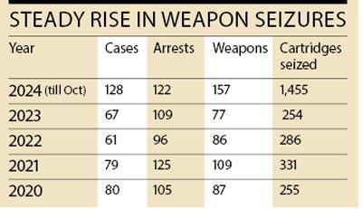 Steady rise in Weapon seizures