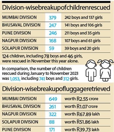 Division-wise breakup of children rescued