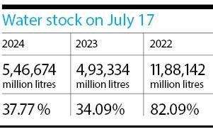 Water stock on July 17