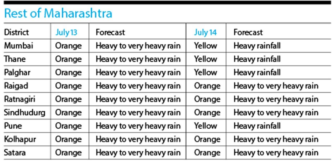 Rest of Maharashtra