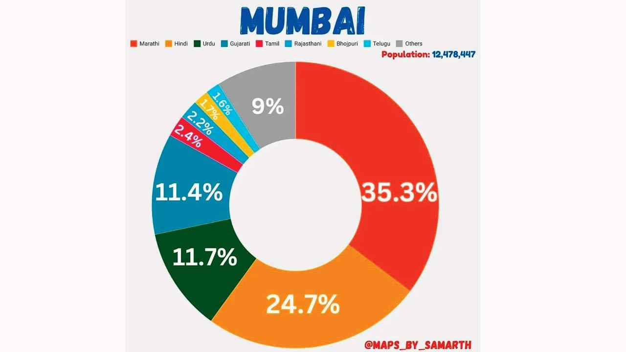 A region-based pie chart released by Shinde before illustrating his findings on maps