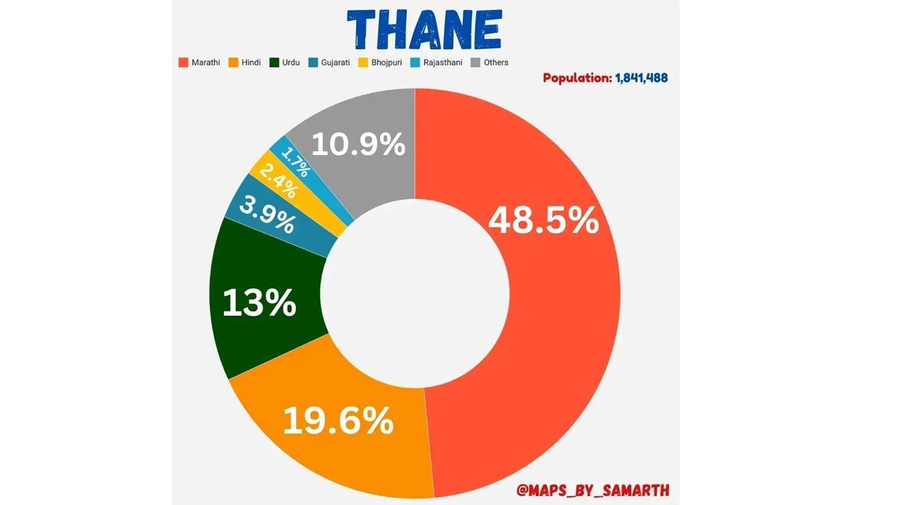 Thane: Nearly half of Thane`s population speak Marathi