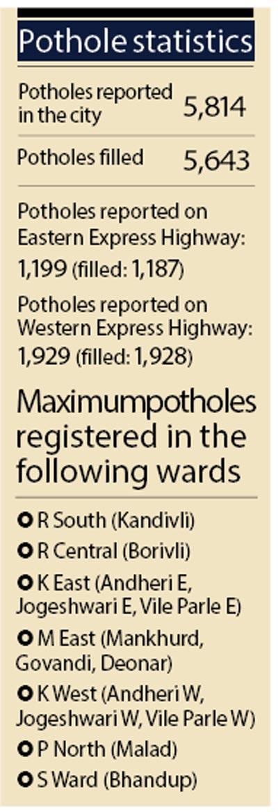 Pothole statistics