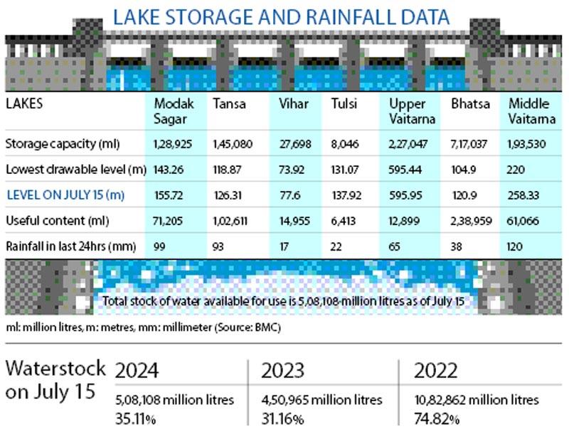 Lake Storage and Rainfall Data