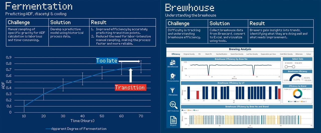 Panels highlighting algorithm parameters used to measure the brewery process. Pics Courtesy/iWort