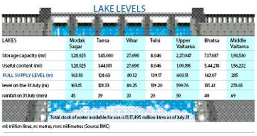 Lake levels