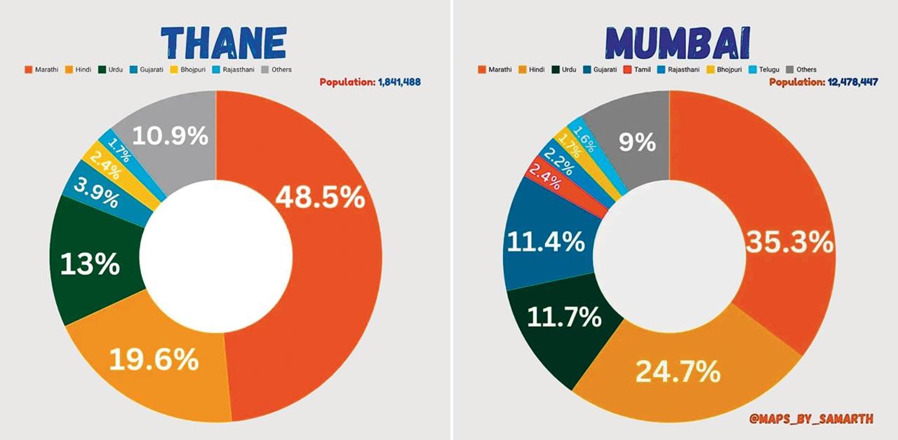(From left) Pie charts on the linguistic census of Mumbai and Thane regions