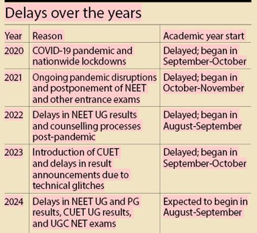 Delays over the years