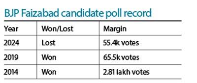 BJP Faizabad candidate poll record