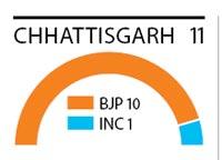Chhattisgarh 11