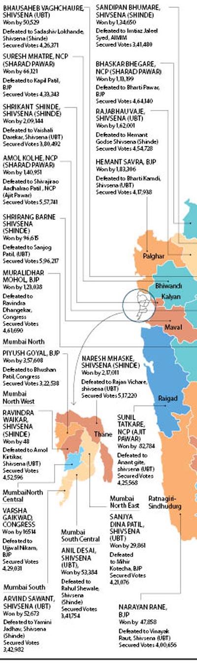 Poll results point to a receding Modi wave in Maharashtra