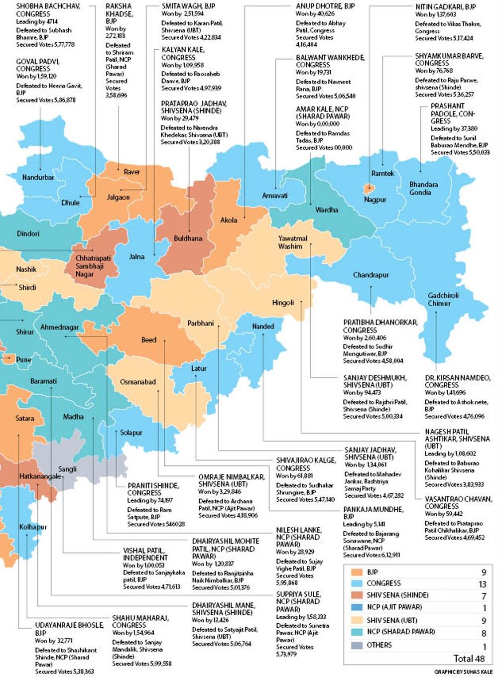 Poll results point to a receding Modi wave in Maharashtra