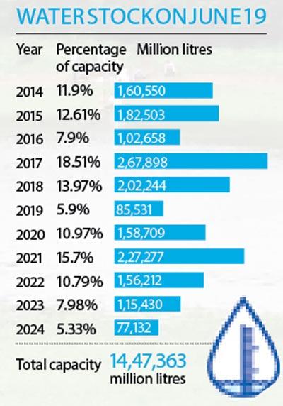 Water stock on June 19
