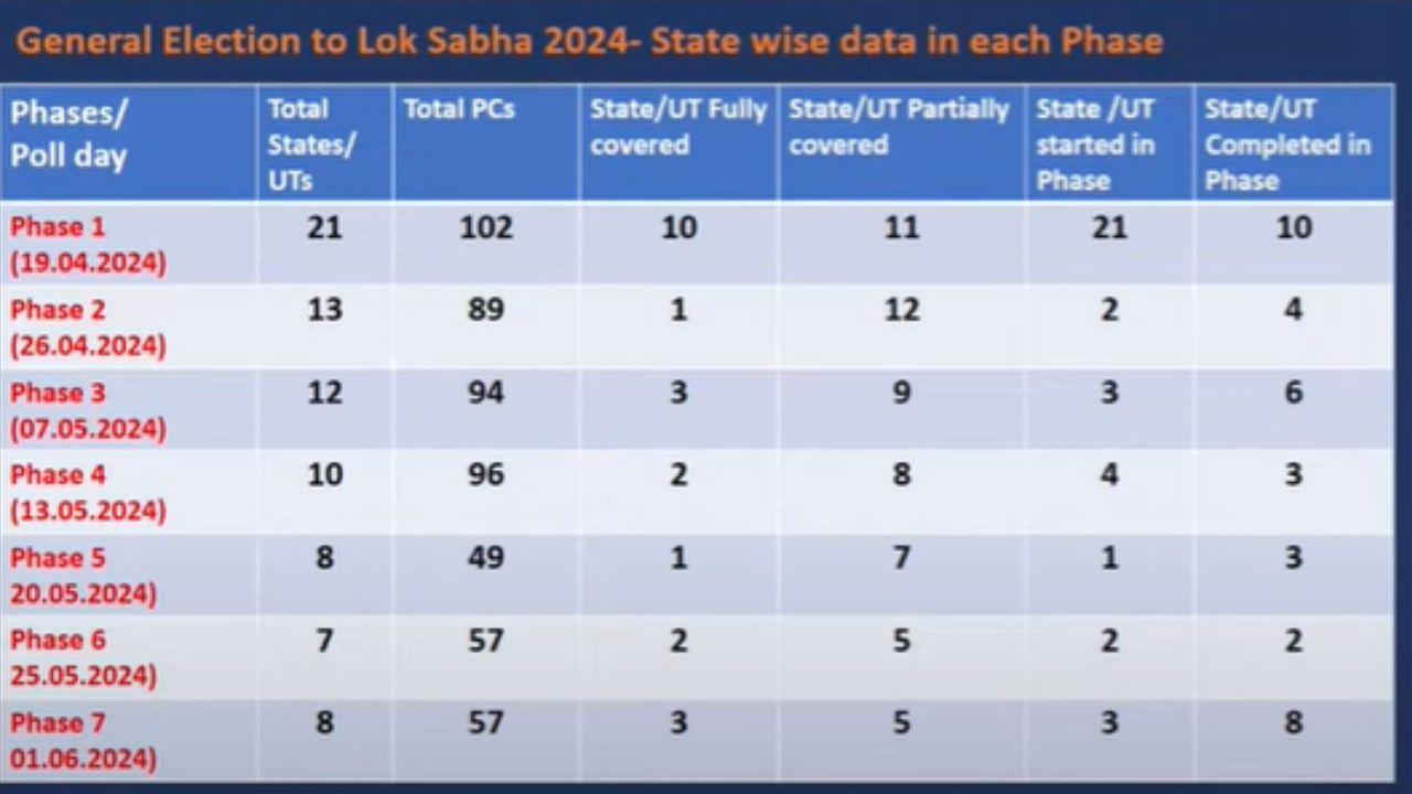 Dates of Lok Sabha elections 2024