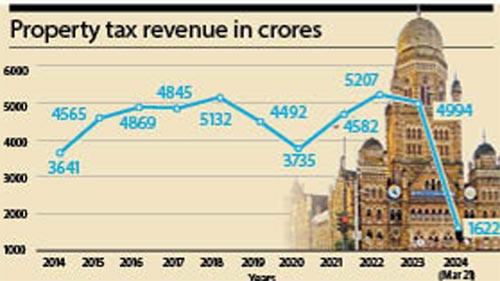 Property tax revenue in crores