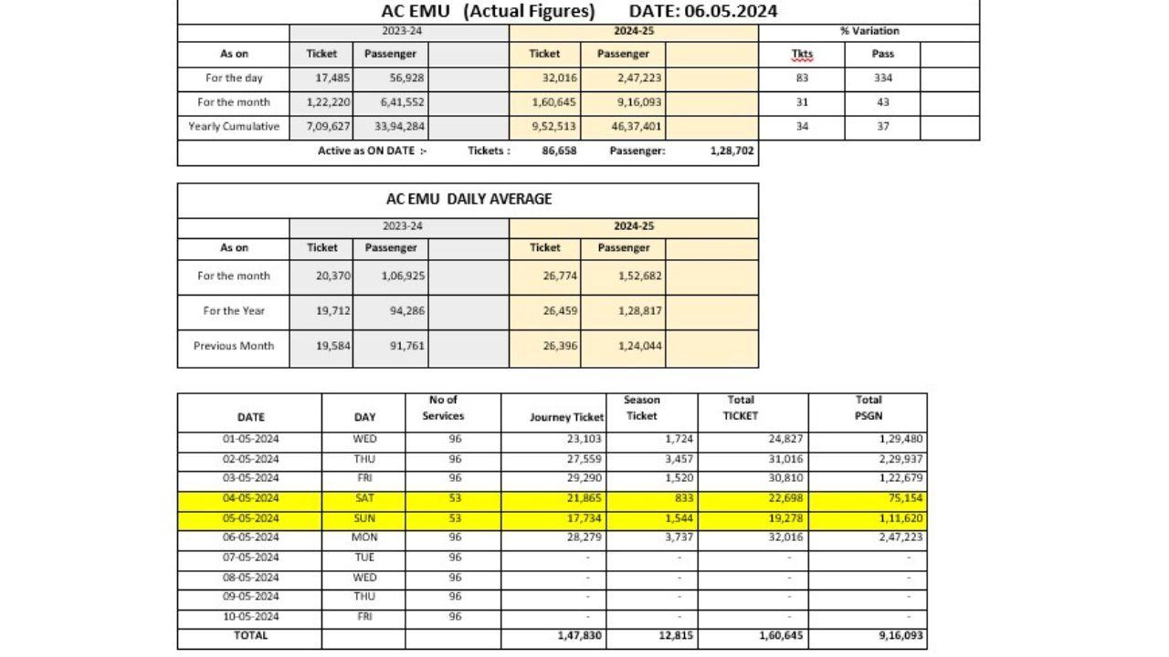 Data provided by the Western Railway
