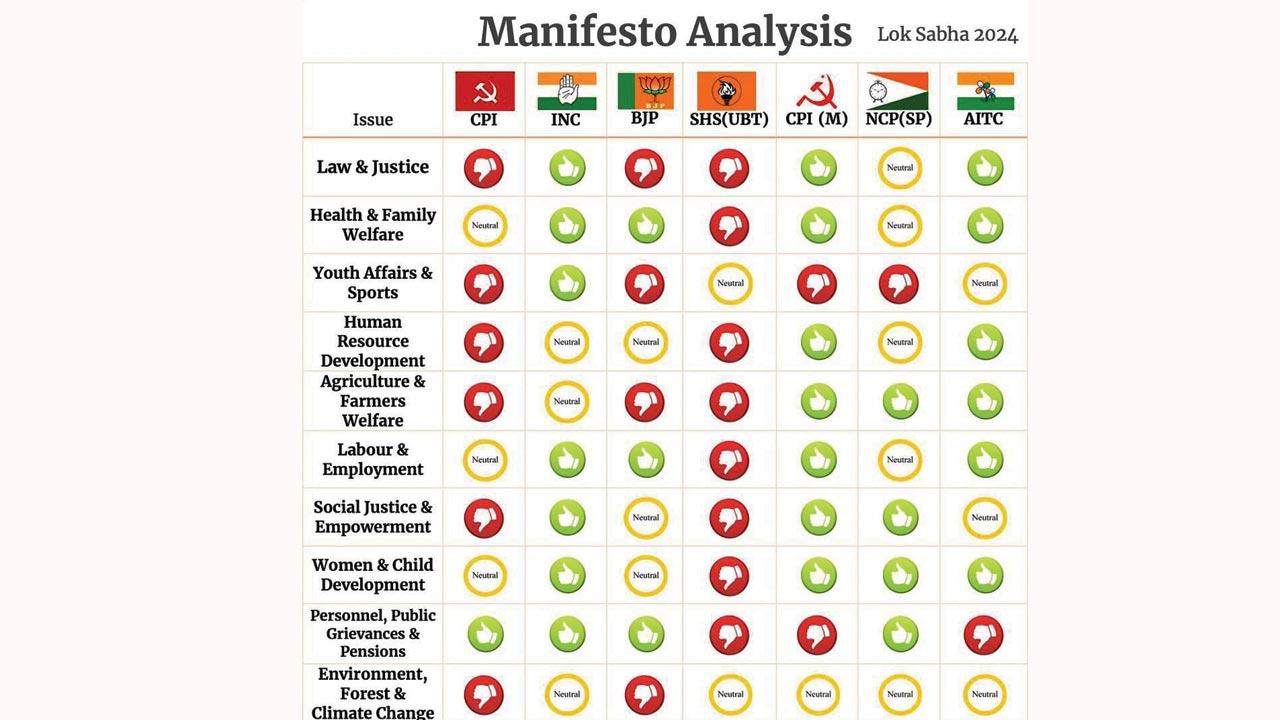 The manifesto analysis