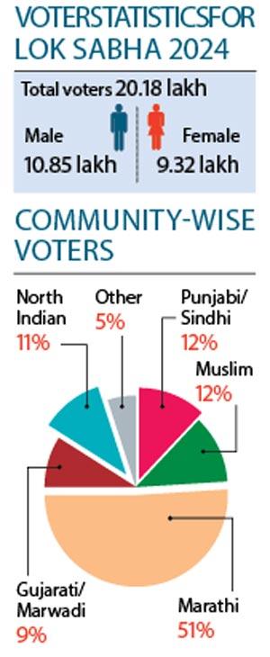 Voter statistics for  Lok Sabha 2024   Total voters 20.18 lakh 