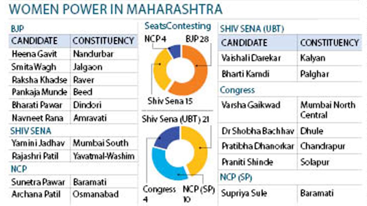 Women power in Maharashtra