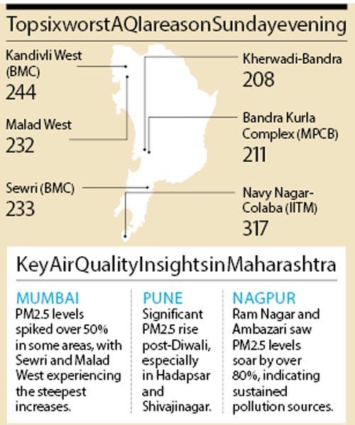 Top six worst AQI areas on Sunday evening 