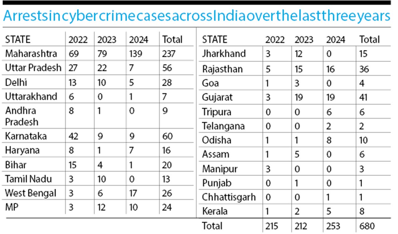 Arrests in cyber crime cases across India over the last three years