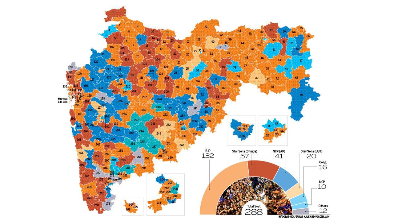 Maharashtra elections 2024: Shiv Sena big in Konkan, Ajit Pawar wrests West, BJP Shines all over