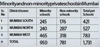 Minority and non-minority private schools in Mumbai
