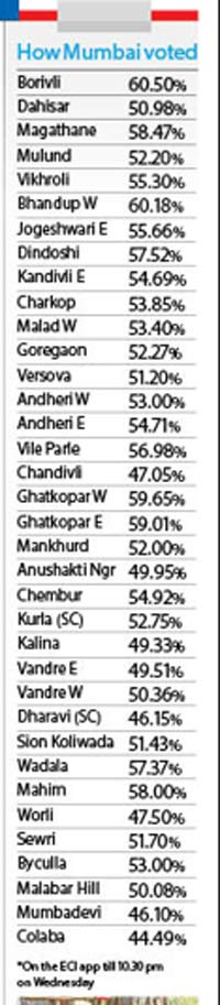 How Mumbai voted
