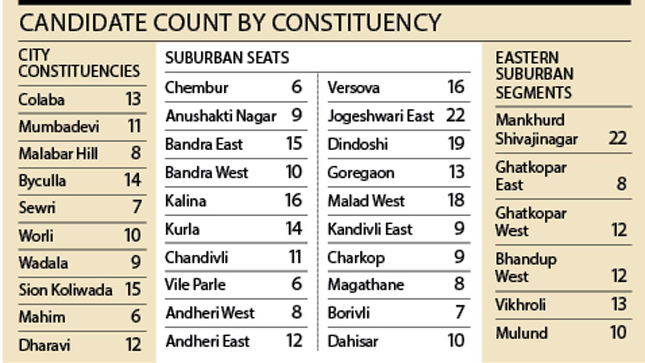 Candidate Count by Constituency 