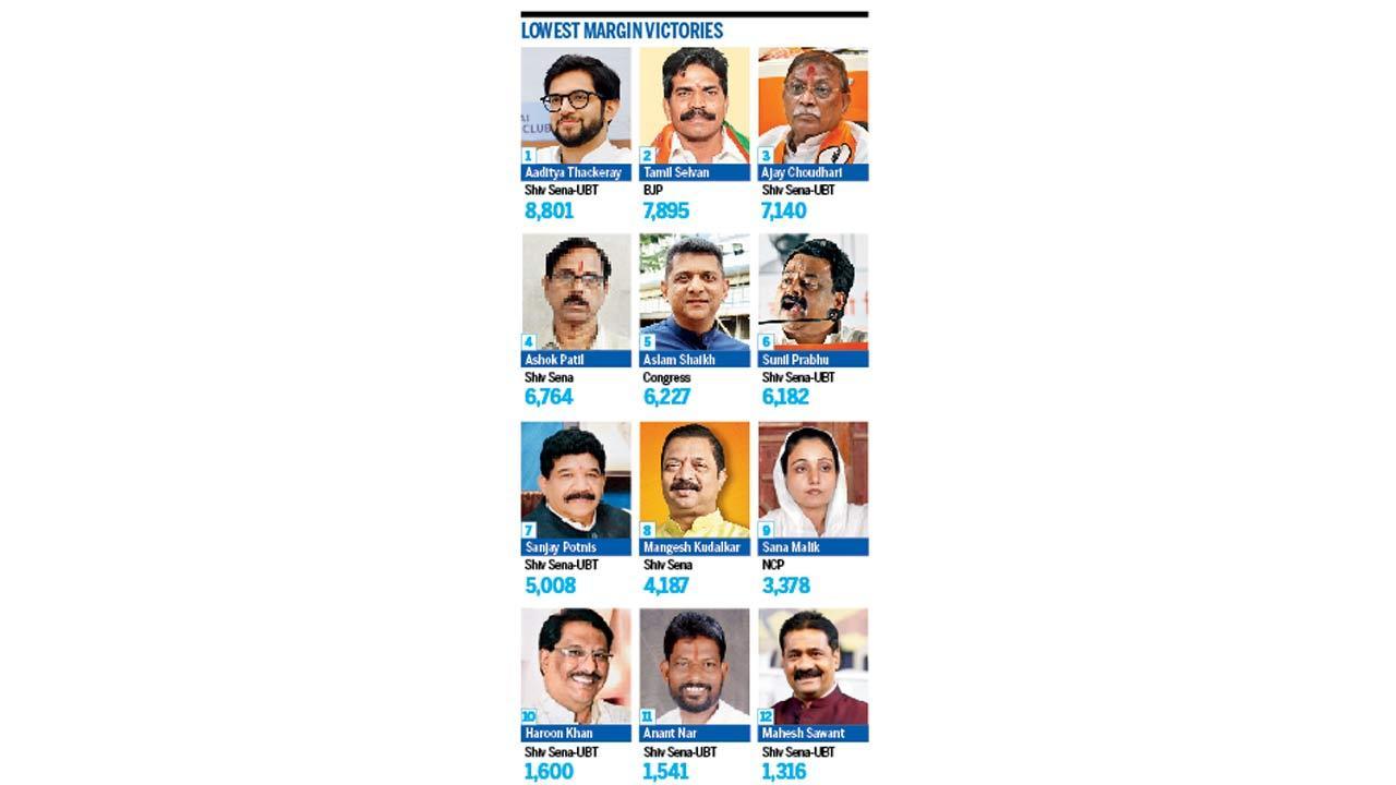 Maharashtra election results: Uddhav Thackeray’s candidates lost by slender margins, BJP won big