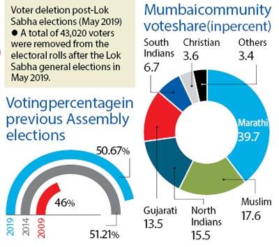 Voting percentage in previous Assembly elections