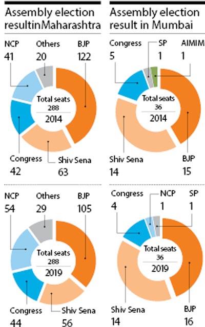Assembly election result in Maharashtra