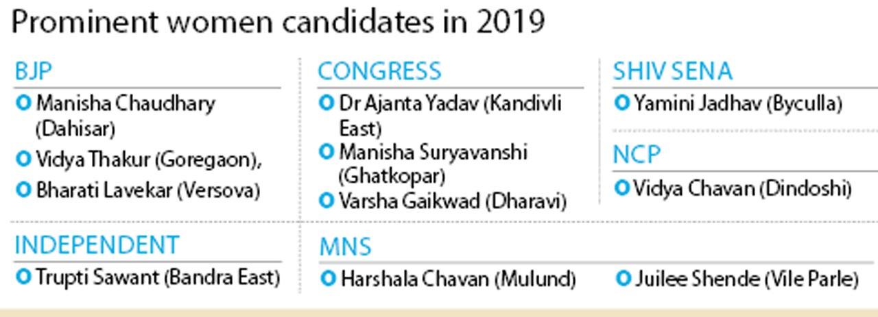 Prominent women candidates in 2019 