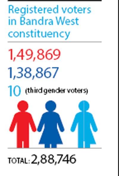 Registered voters  in Bandra West  constituency