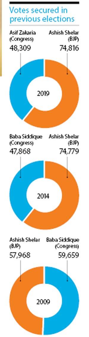 Votes secured in  previous elections 