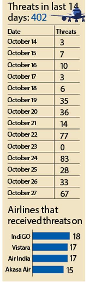 Threats in last 14 days: 402
