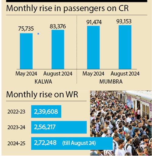 Monthly rise in passengers on CR  