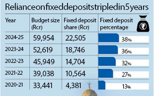 Reliance on fixed deposits tripled in 5 years