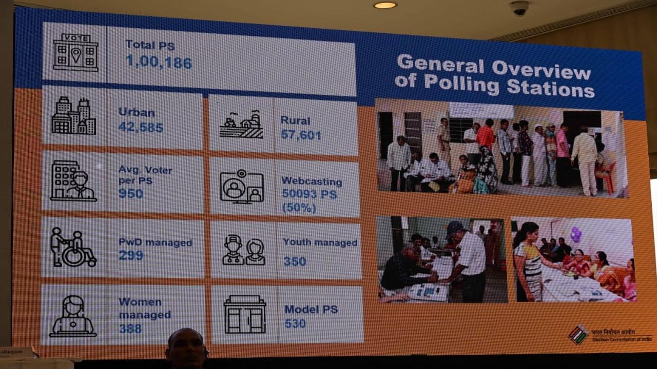 ECI conducted a presentation on the total number of eligible voters, initiatives taken to increase the voter registration in the state and facilities that will be provided at the polling booth  