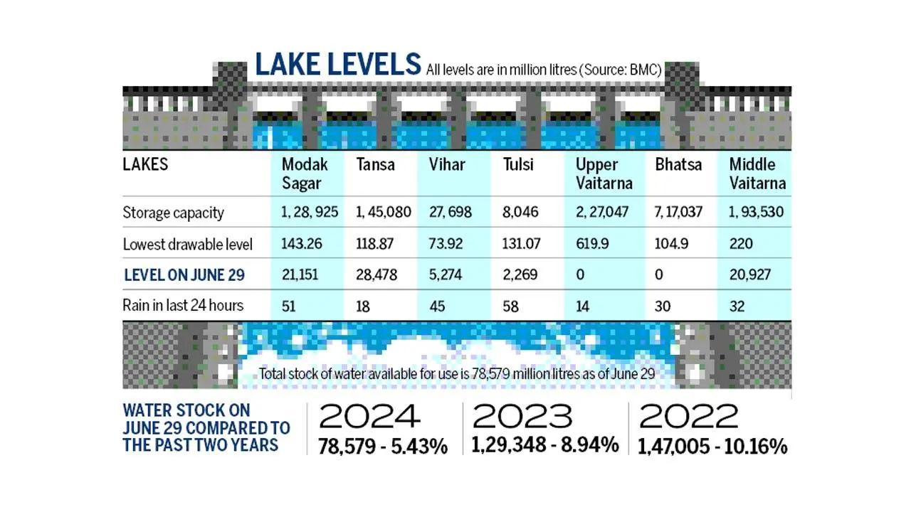 Mumbai lakes supplying drinking water reach 98.39 per cent capacity