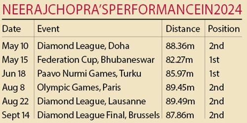Neeraj Chopra’s performance in 2024 