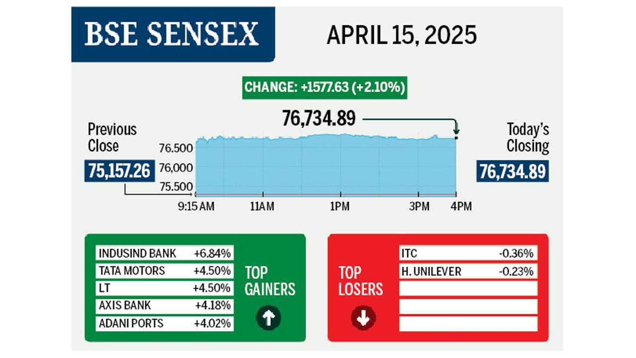 Sensex, Nifty surge over 2 per cent as Donald Trump relaxes tariffs